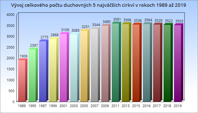 graf_duchovni_spolu_5_naj_cirkvi_89_19.png