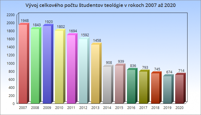 graf_studenti_teologie_07_20.png
