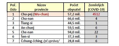 tabulka-provincie_kolem_chu-pej_wu-chan1.jpg